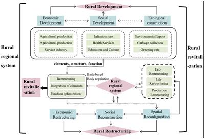 Spatial restructuring and development characteristics of villages and the revitalization path: a case study of the X County of Zhejiang Province in China